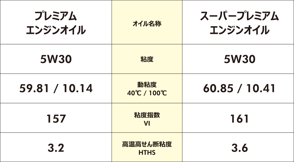 エンジンオイル