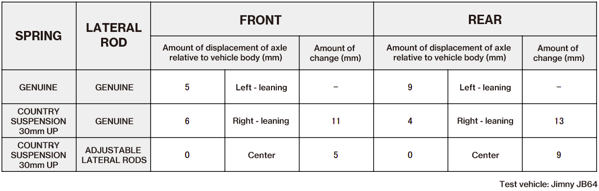 Measured value of test vehicle