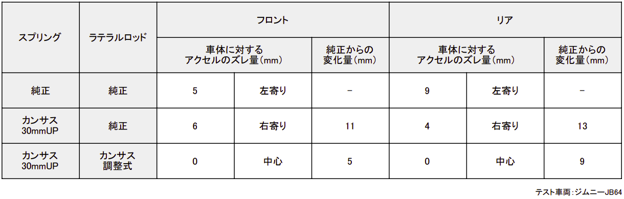 テスト車両の実測値